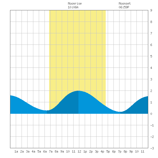 Dinner Point Creek tide chart for Sunday, November 23, 2025