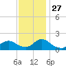 Dinner Point Creek tide chart for Thursday, November 27, 2025