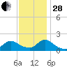 Dinner Point Creek tide chart for Friday, November 28, 2025