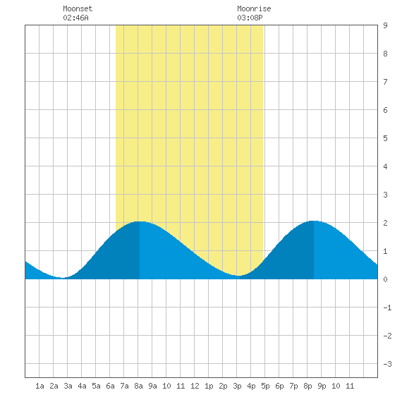 Dinner Point Creek tide chart for Sunday, November 2, 2025