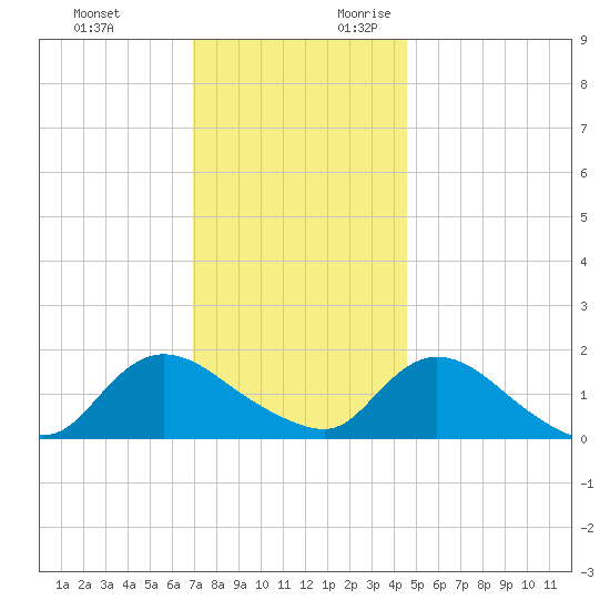 Dinner Point Creek tide chart for Sunday, November 30, 2025