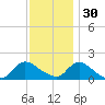 Dinner Point Creek tide chart for Sunday, November 30, 2025