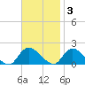 Dinner Point Creek tide chart for Monday, November 3, 2025