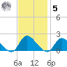 Dinner Point Creek tide chart for Wednesday, November 5, 2025