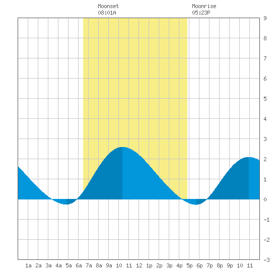 Dinner Point Creek tide chart for Thursday, November 6, 2025