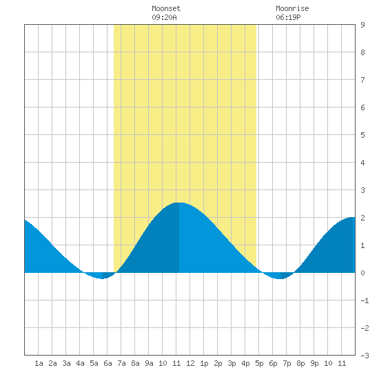 Dinner Point Creek tide chart for Friday, November 7, 2025