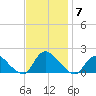 Dinner Point Creek tide chart for Friday, November 7, 2025