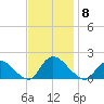 Dinner Point Creek tide chart for Saturday, November 8, 2025
