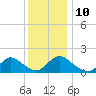 Dinner Point Creek tide chart for Wednesday, December 10, 2025