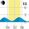 Dinner Point Creek tide chart for Thursday, December 11, 2025