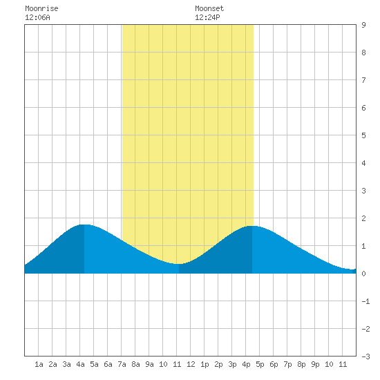 Dinner Point Creek tide chart for Friday, December 12, 2025