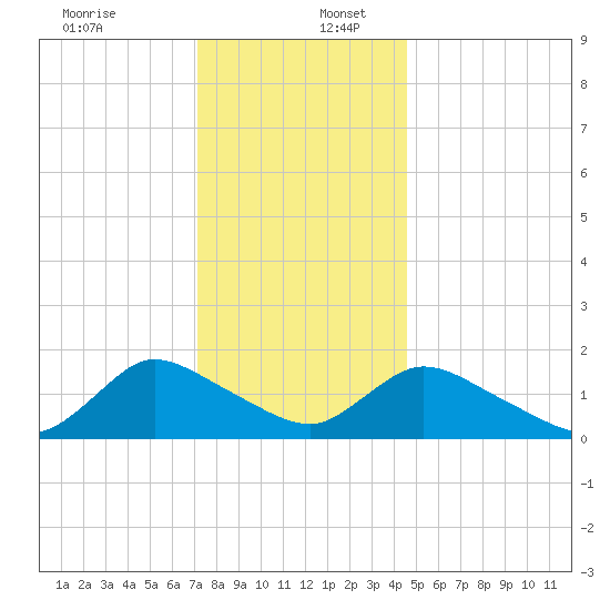 Dinner Point Creek tide chart for Saturday, December 13, 2025