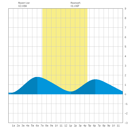Dinner Point Creek tide chart for Sunday, December 14, 2025