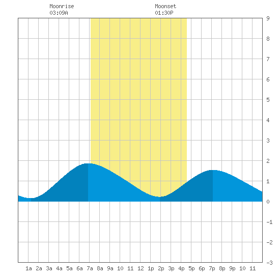 Dinner Point Creek tide chart for Monday, December 15, 2025