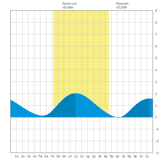 Dinner Point Creek tide chart for Sunday, December 21, 2025
