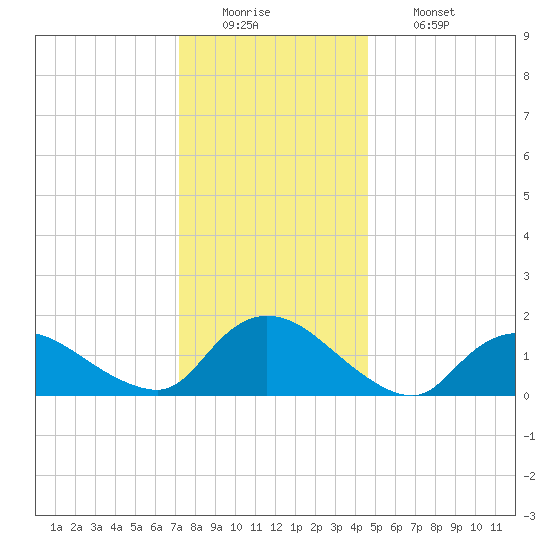Dinner Point Creek tide chart for Monday, December 22, 2025