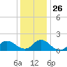 Dinner Point Creek tide chart for Friday, December 26, 2025