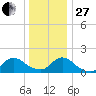 Dinner Point Creek tide chart for Saturday, December 27, 2025