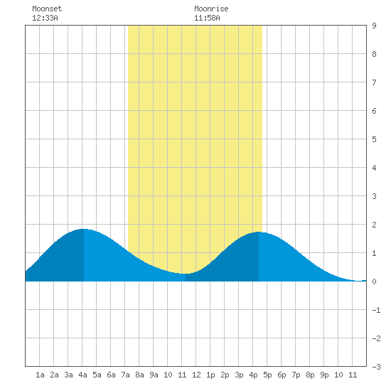 Dinner Point Creek tide chart for Sunday, December 28, 2025