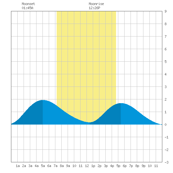 Dinner Point Creek tide chart for Monday, December 29, 2025