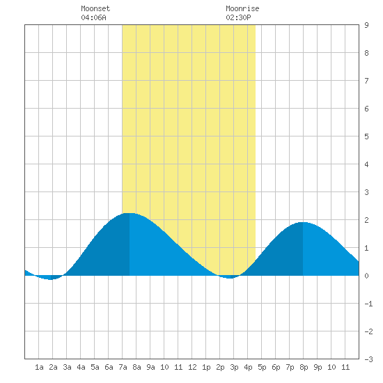 Dinner Point Creek tide chart for Tuesday, December 2, 2025