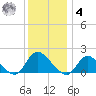 Dinner Point Creek tide chart for Thursday, December 4, 2025