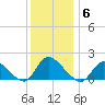 Dinner Point Creek tide chart for Saturday, December 6, 2025