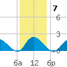 Dinner Point Creek tide chart for Sunday, December 7, 2025