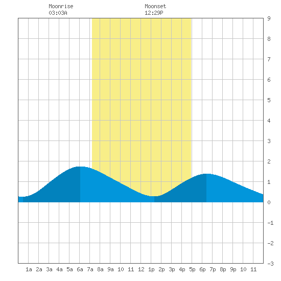 Dinner Point Creek tide chart for Tuesday, January 13, 2026