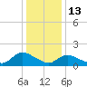 Dinner Point Creek tide chart for Tuesday, January 13, 2026