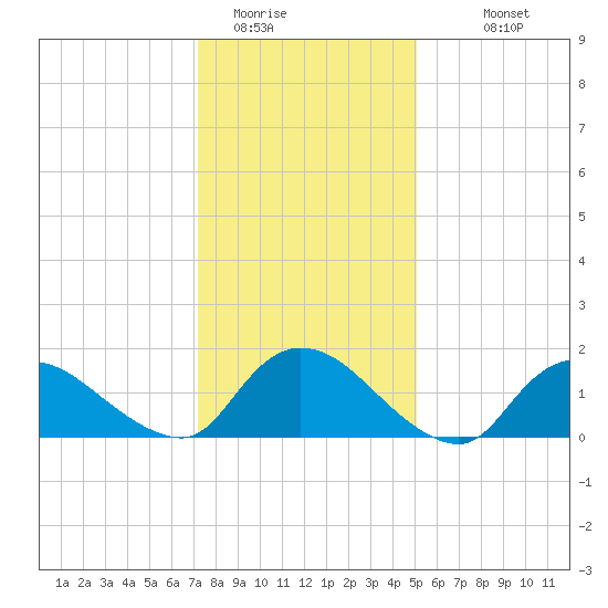 Dinner Point Creek tide chart for Wednesday, January 21, 2026