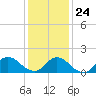 Dinner Point Creek tide chart for Saturday, January 24, 2026