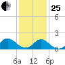 Dinner Point Creek tide chart for Sunday, January 25, 2026
