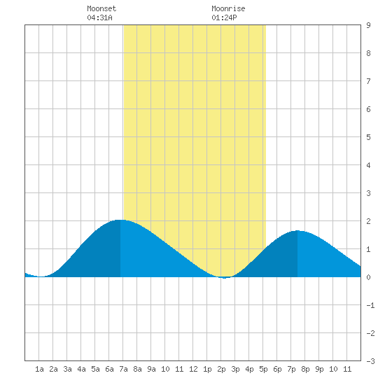 Dinner Point Creek tide chart for Thursday, January 29, 2026