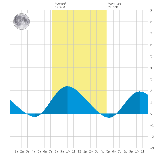 Dinner Point Creek tide chart for Saturday, January 3, 2026