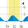 Dinner Point Creek tide chart for Sunday, January 4, 2026