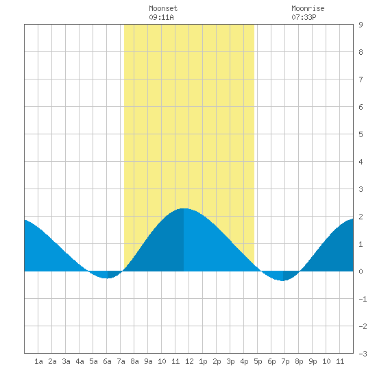 Dinner Point Creek tide chart for Monday, January 5, 2026