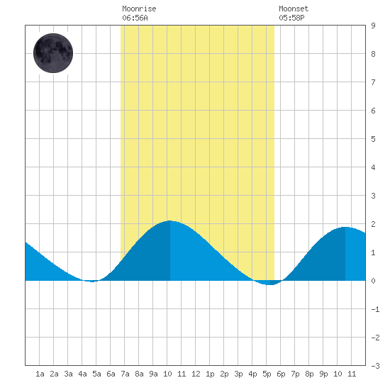 Dinner Point Creek tide chart for Tuesday, February 17, 2026