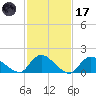 Dinner Point Creek tide chart for Tuesday, February 17, 2026