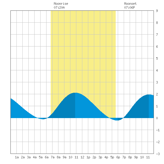 Dinner Point Creek tide chart for Wednesday, February 18, 2026