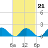 Dinner Point Creek tide chart for Saturday, February 21, 2026