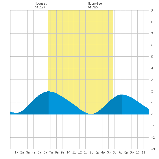 Dinner Point Creek tide chart for Friday, February 27, 2026
