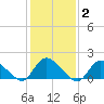 Dinner Point Creek tide chart for Monday, February 2, 2026