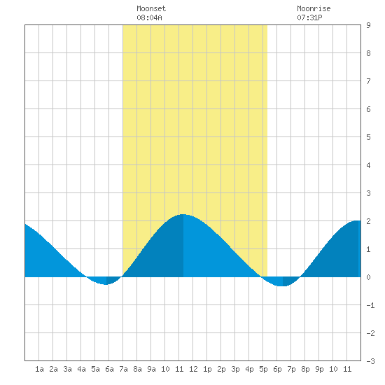 Dinner Point Creek tide chart for Tuesday, February 3, 2026