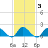 Dinner Point Creek tide chart for Tuesday, February 3, 2026