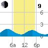Dinner Point Creek tide chart for Monday, February 9, 2026