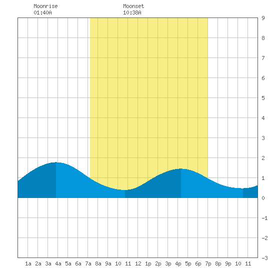 Dinner Point Creek tide chart for Tuesday, March 10, 2026