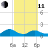 Dinner Point Creek tide chart for Wednesday, March 11, 2026