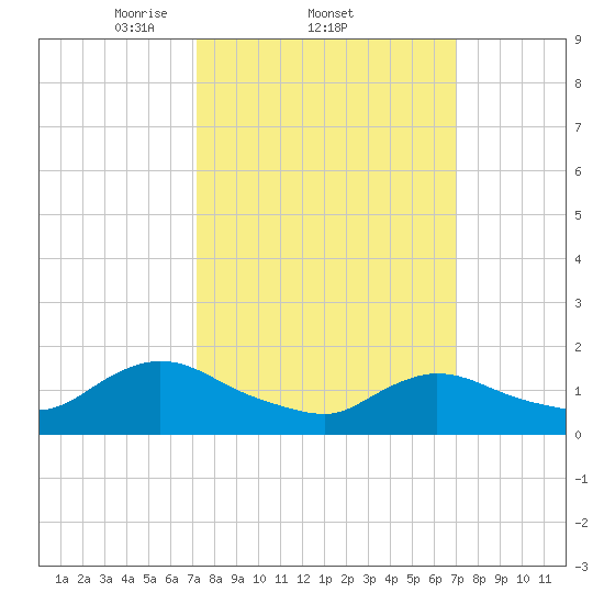 Dinner Point Creek tide chart for Thursday, March 12, 2026