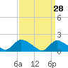 Dinner Point Creek tide chart for Saturday, March 28, 2026